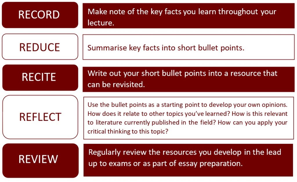 An overview of the 5Rs of note taking, adapted from the Cornell Method (Pauk 2001). Record. Make note of the key facts you learn throughout your lecture. Reduce. Summarise key facts into short bullet points. Recite. Write out your short bullet points into a resource that can be revisited. Reflect. Use the bullet points as a starting point to develop your own opinions. How does it relate to other topics you’ve learned? How is this relevant to literature currently published in the field? How can you apply your critical thinking to this topic? Review. Regularly review the resources you develop in the lead up to exams or as part of essay preparation.
